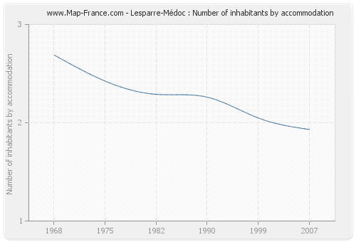 Lesparre-Médoc : Number of inhabitants by accommodation