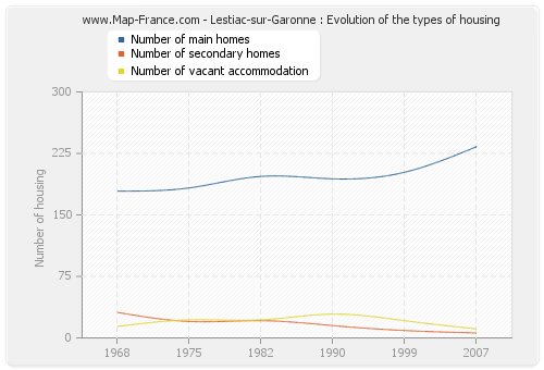 Lestiac-sur-Garonne : Evolution of the types of housing