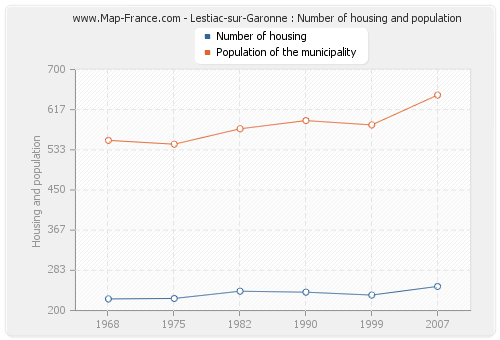 Lestiac-sur-Garonne : Number of housing and population