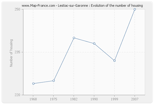 Lestiac-sur-Garonne : Evolution of the number of housing