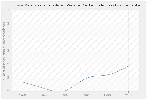 Lestiac-sur-Garonne : Number of inhabitants by accommodation