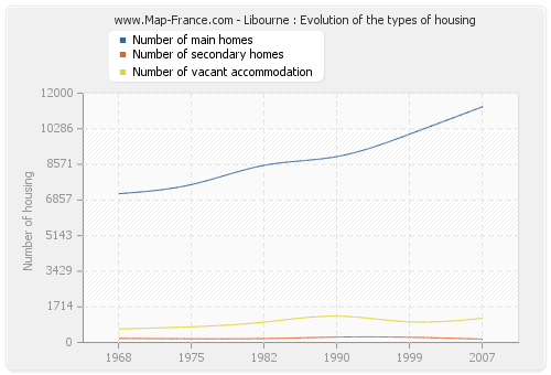 Libourne : Evolution of the types of housing