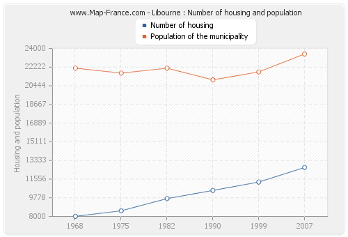 Libourne : Number of housing and population