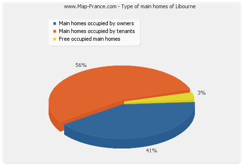 Type of main homes of Libourne