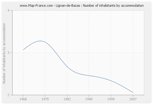 Lignan-de-Bazas : Number of inhabitants by accommodation