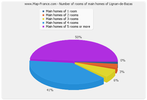 Number of rooms of main homes of Lignan-de-Bazas