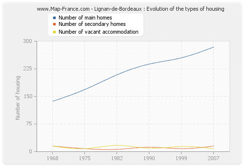 Lignan-de-Bordeaux : Evolution of the types of housing