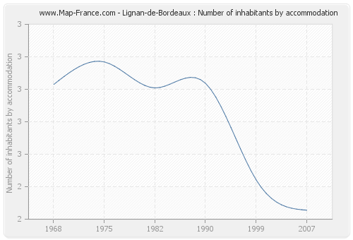 Lignan-de-Bordeaux : Number of inhabitants by accommodation