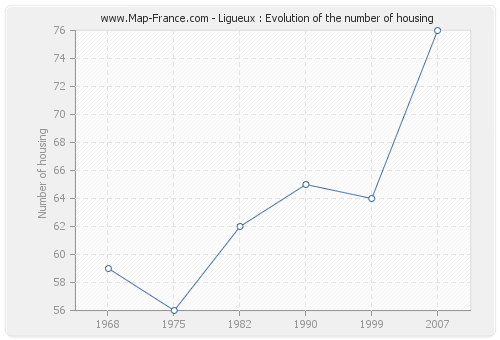 Ligueux : Evolution of the number of housing