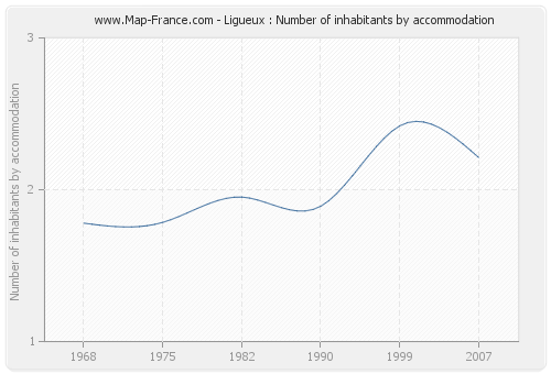 Ligueux : Number of inhabitants by accommodation