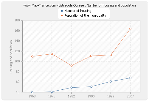 Listrac-de-Durèze : Number of housing and population