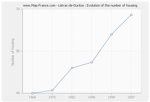 Listrac-de-Durèze : Evolution of the number of housing