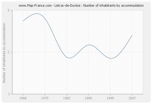 Listrac-de-Durèze : Number of inhabitants by accommodation