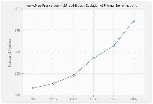 Listrac-Médoc : Evolution of the number of housing