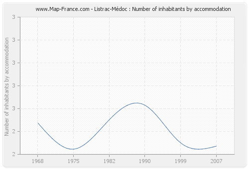 Listrac-Médoc : Number of inhabitants by accommodation
