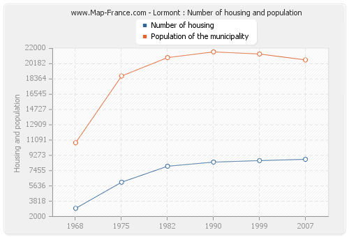 Lormont : Number of housing and population