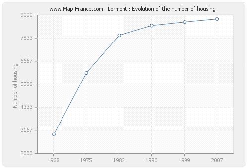 Lormont : Evolution of the number of housing