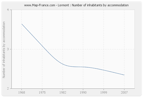 Lormont : Number of inhabitants by accommodation