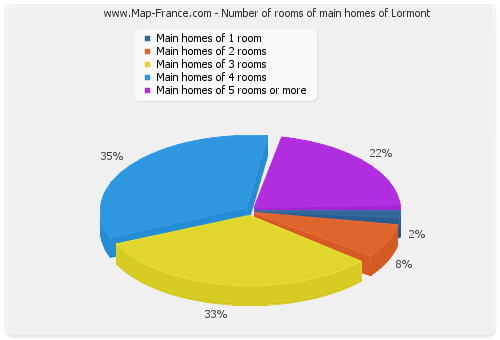 Number of rooms of main homes of Lormont