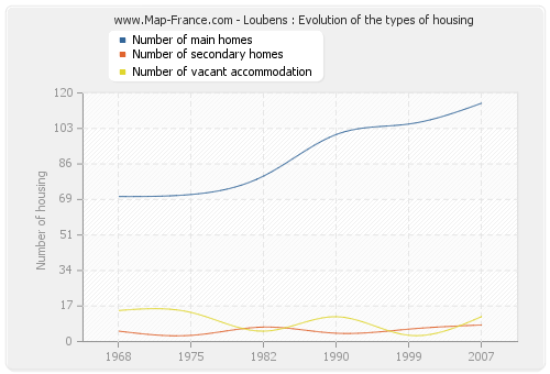 Loubens : Evolution of the types of housing