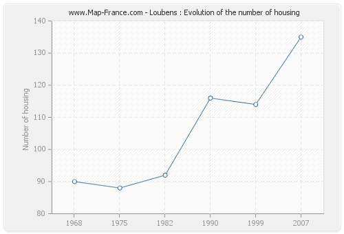 Loubens : Evolution of the number of housing