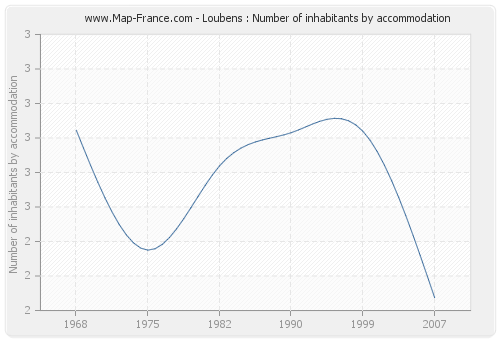 Loubens : Number of inhabitants by accommodation