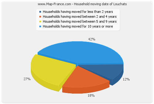 Household moving date of Louchats