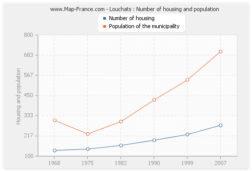 Louchats : Number of housing and population