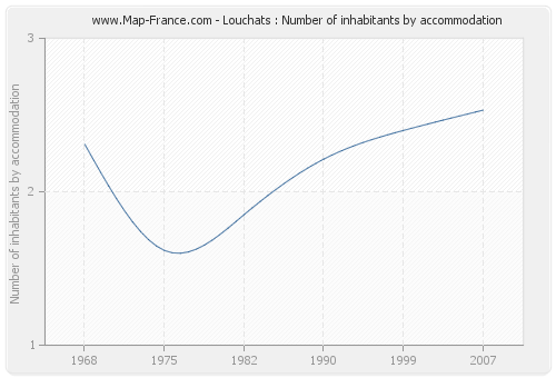 Louchats : Number of inhabitants by accommodation