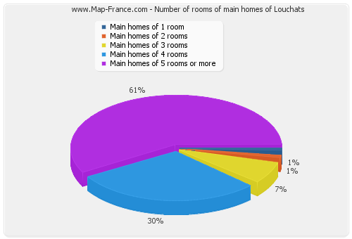 Number of rooms of main homes of Louchats