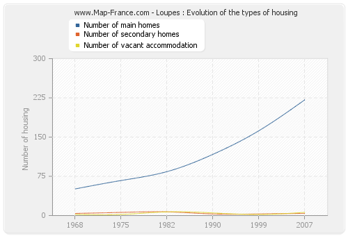 Loupes : Evolution of the types of housing