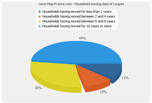 Household moving date of Loupes