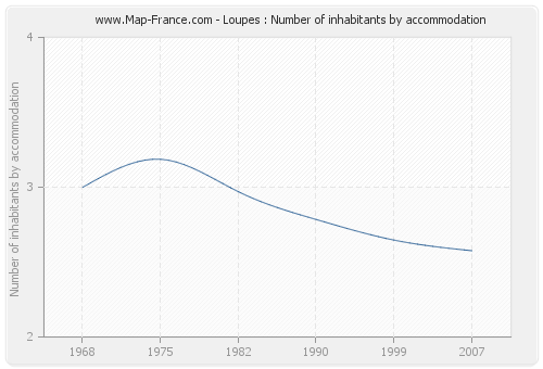 Loupes : Number of inhabitants by accommodation