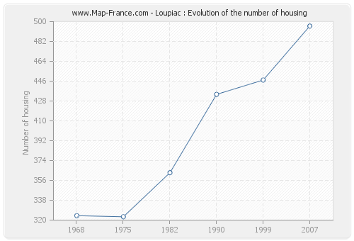 Loupiac : Evolution of the number of housing