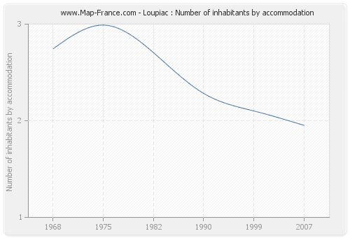 Loupiac : Number of inhabitants by accommodation
