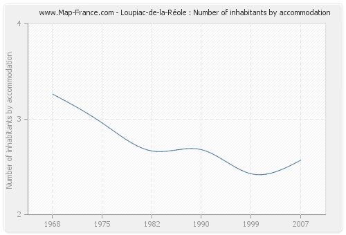 Loupiac-de-la-Réole : Number of inhabitants by accommodation