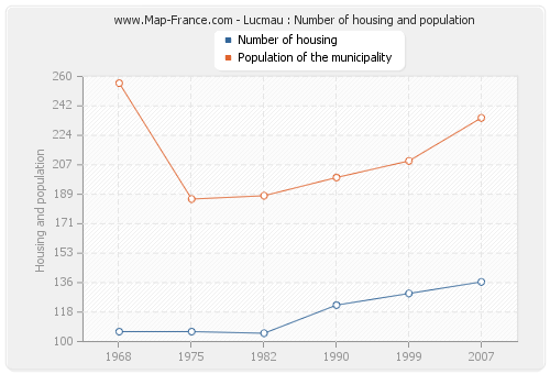 Lucmau : Number of housing and population