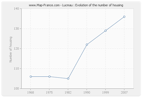 Lucmau : Evolution of the number of housing