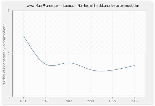 Lucmau : Number of inhabitants by accommodation