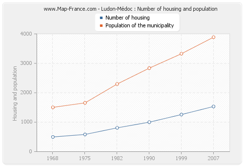 Ludon-Médoc : Number of housing and population