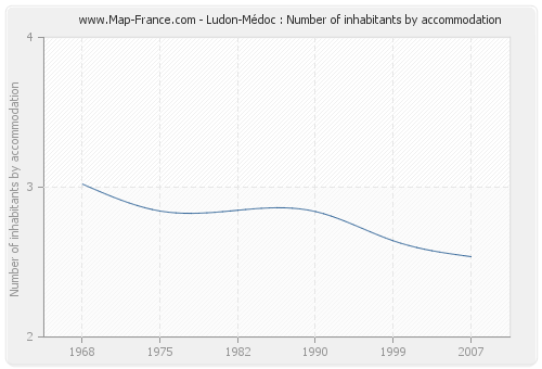 Ludon-Médoc : Number of inhabitants by accommodation