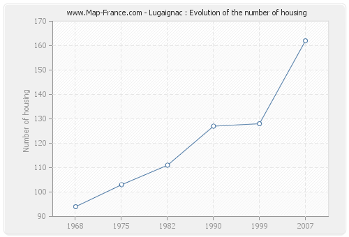 Lugaignac : Evolution of the number of housing