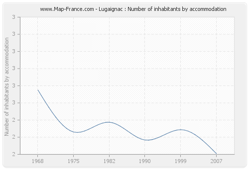 Lugaignac : Number of inhabitants by accommodation