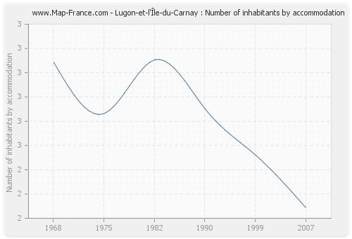 Lugon-et-l'Île-du-Carnay : Number of inhabitants by accommodation