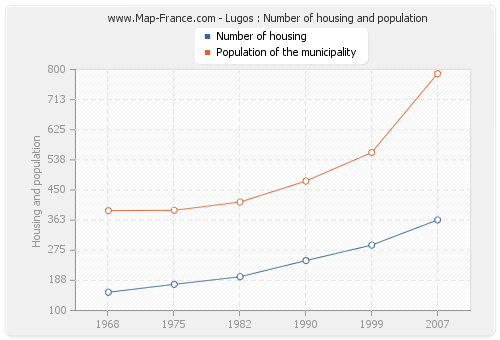 Lugos : Number of housing and population