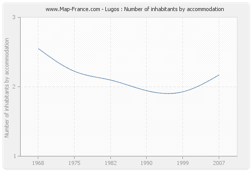 Lugos : Number of inhabitants by accommodation