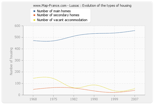 Lussac : Evolution of the types of housing