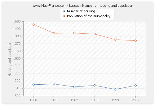 Lussac : Number of housing and population