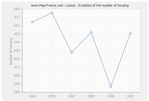 Lussac : Evolution of the number of housing