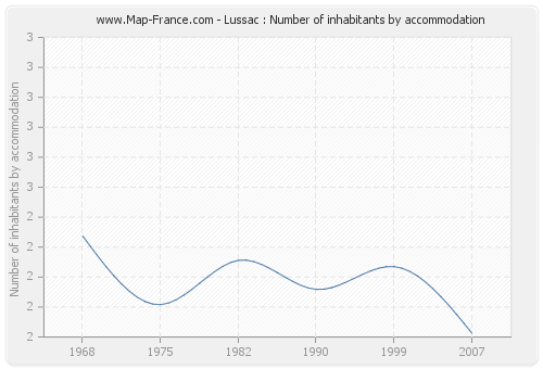 Lussac : Number of inhabitants by accommodation